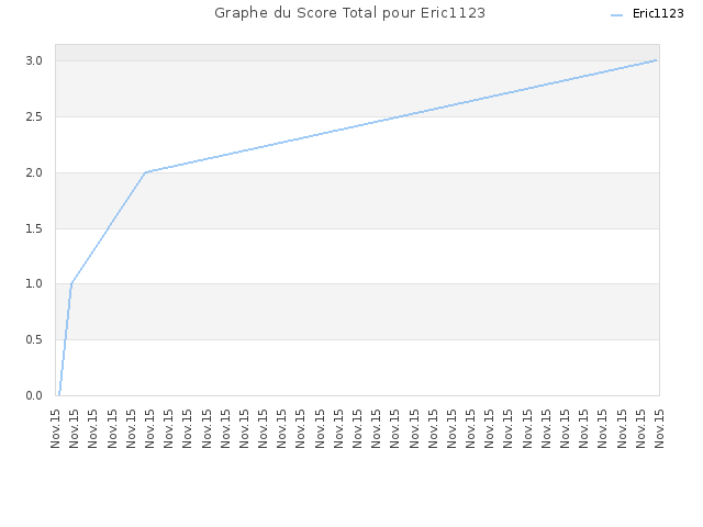Graphe du Score Total pour Eric1123