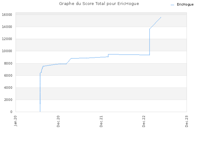Graphe du Score Total pour EricHogue