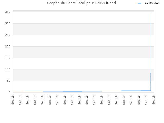 Graphe du Score Total pour ErickCiudad