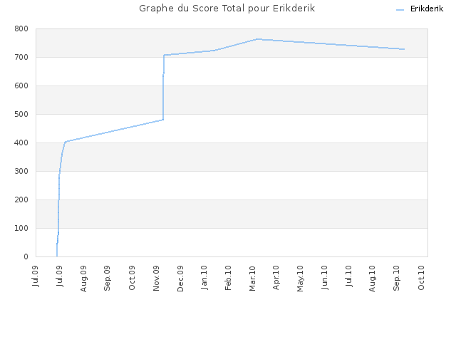 Graphe du Score Total pour Erikderik