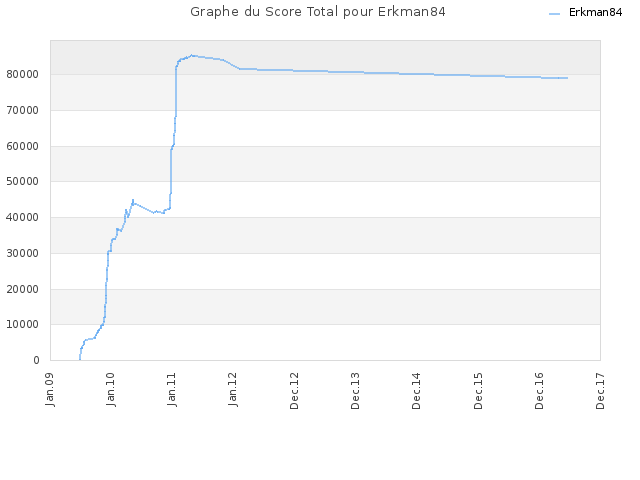 Graphe du Score Total pour Erkman84
