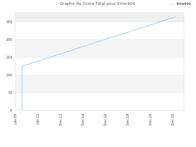 Graphe du Score Total pour Error404
