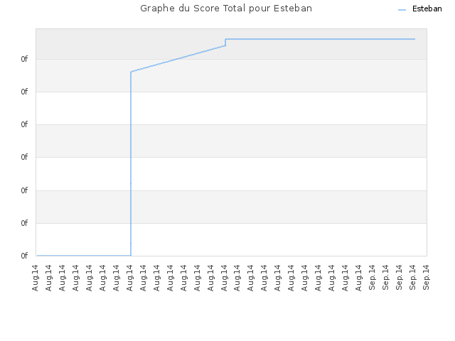 Graphe du Score Total pour Esteban