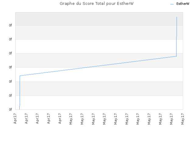 Graphe du Score Total pour EstherW