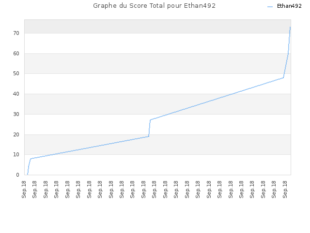 Graphe du Score Total pour Ethan492
