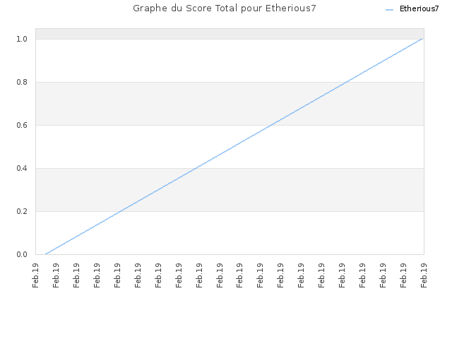 Graphe du Score Total pour Etherious7