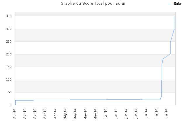Graphe du Score Total pour Eular