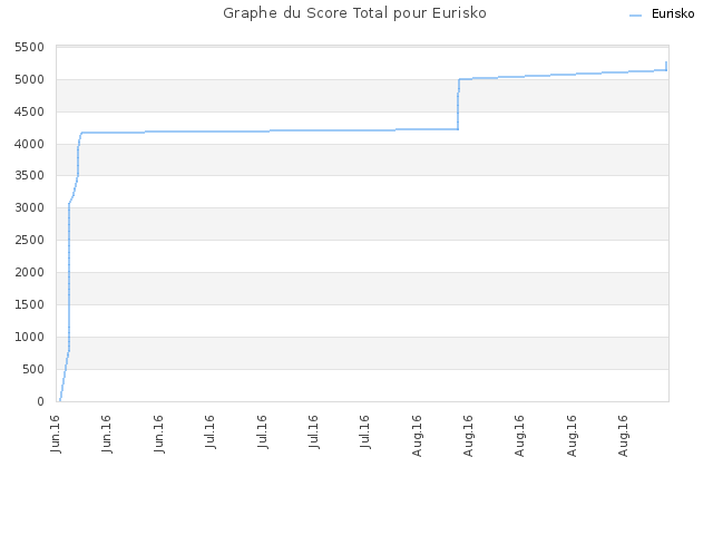 Graphe du Score Total pour Eurisko