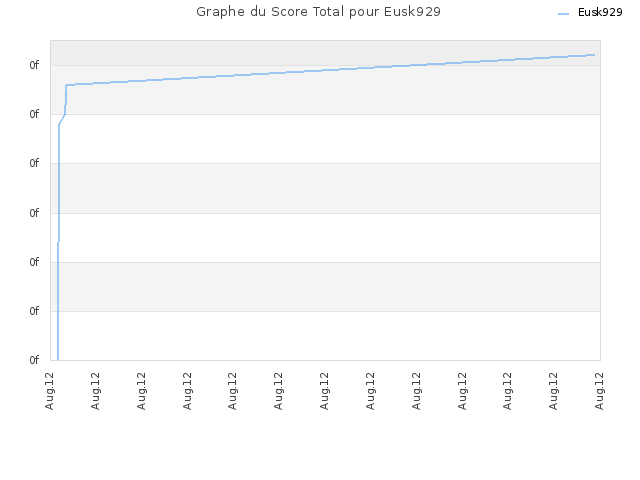 Graphe du Score Total pour Eusk929