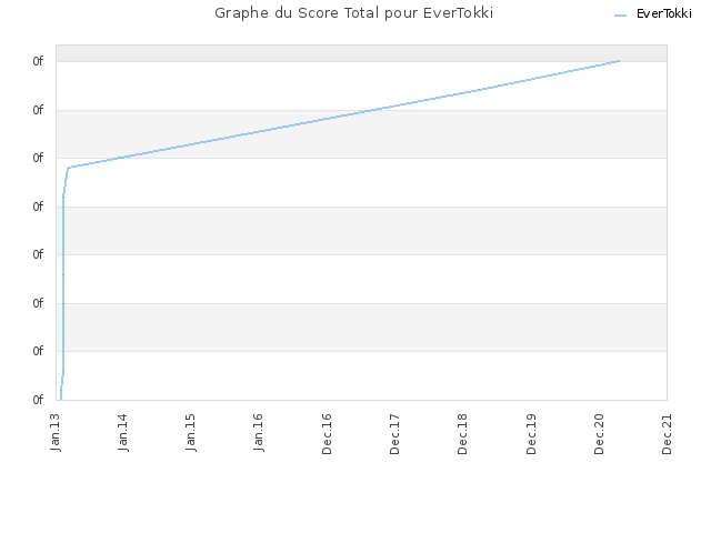 Graphe du Score Total pour EverTokki