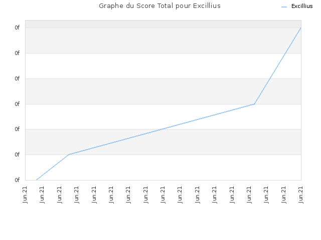 Graphe du Score Total pour Excillius