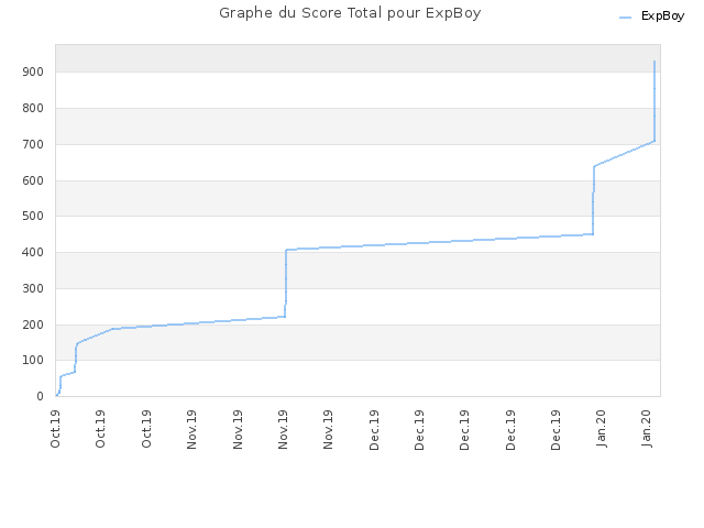 Graphe du Score Total pour ExpBoy