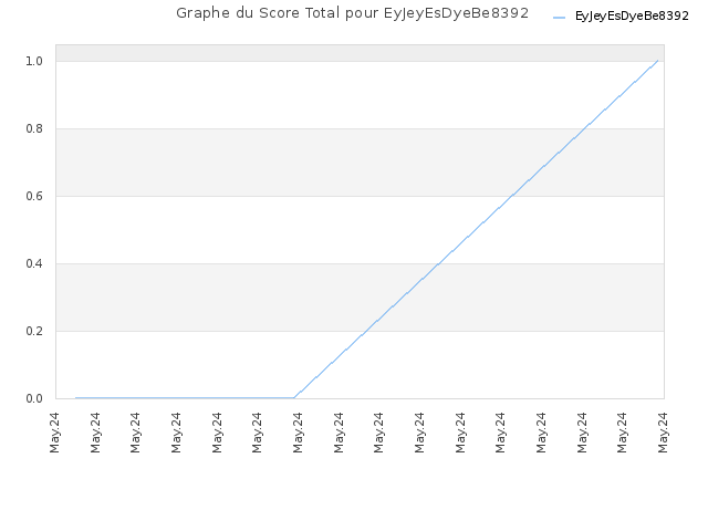 Graphe du Score Total pour EyJeyEsDyeBe8392