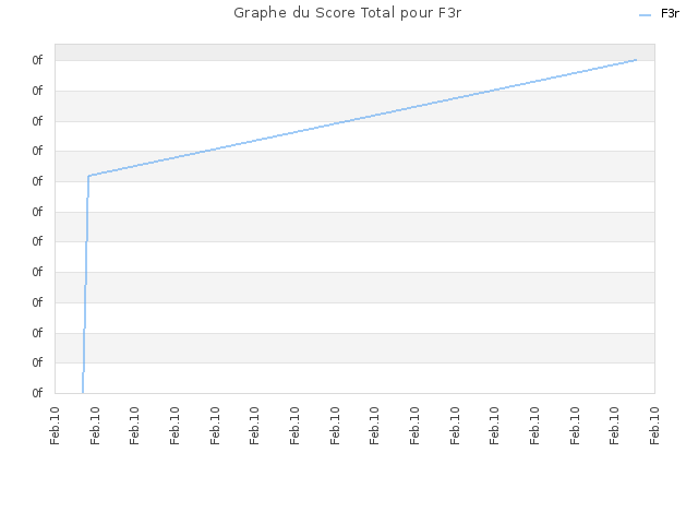 Graphe du Score Total pour F3r