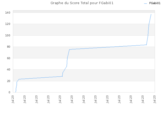 Graphe du Score Total pour FGabi01
