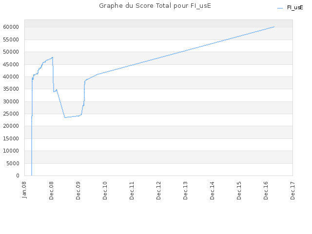 Graphe du Score Total pour FI_usE