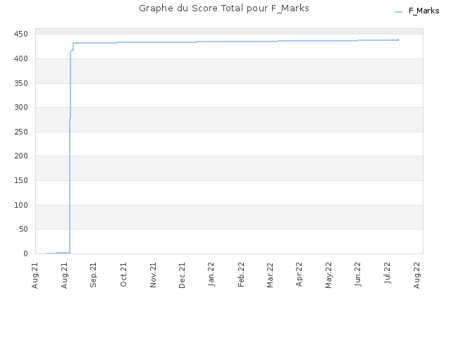 Graphe du Score Total pour F_Marks