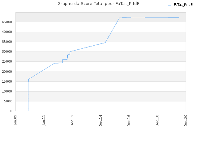 Graphe du Score Total pour FaTaL_PrIdE