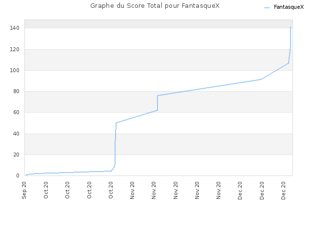 Graphe du Score Total pour FantasqueX
