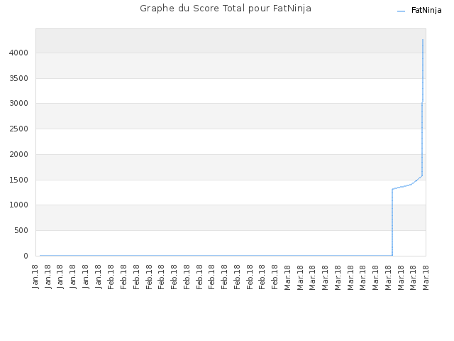 Graphe du Score Total pour FatNinja