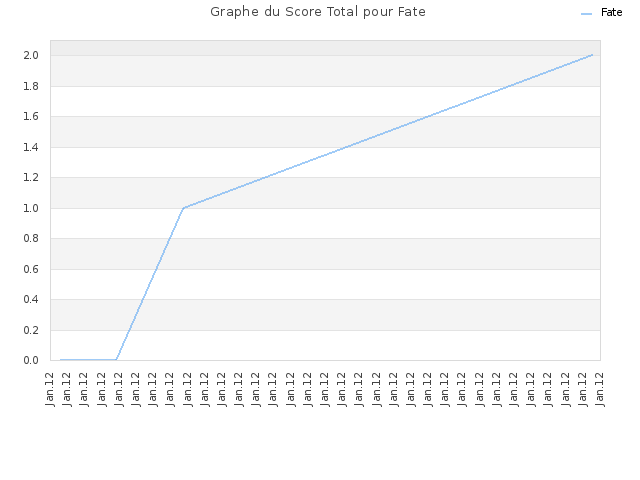 Graphe du Score Total pour Fate