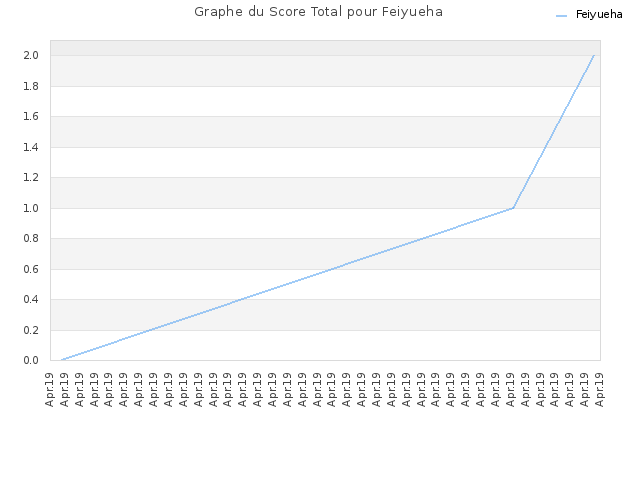 Graphe du Score Total pour Feiyueha