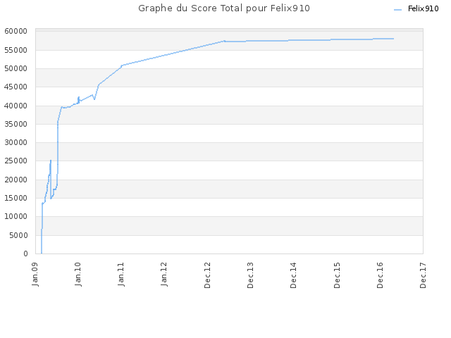 Graphe du Score Total pour Felix910