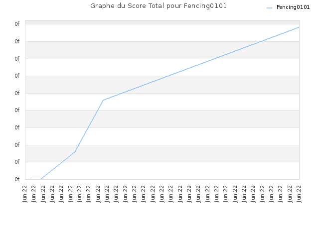 Graphe du Score Total pour Fencing0101