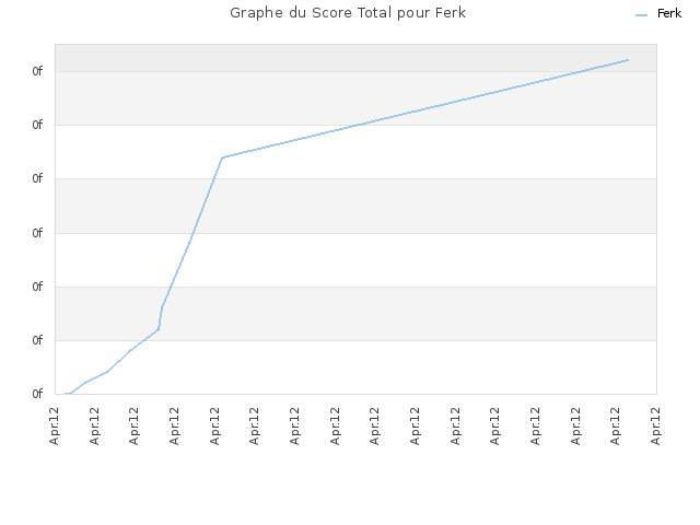 Graphe du Score Total pour Ferk
