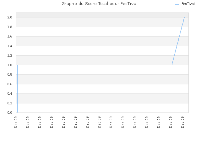 Graphe du Score Total pour FesTivaL
