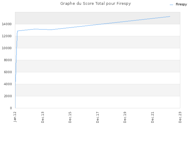 Graphe du Score Total pour Firespy