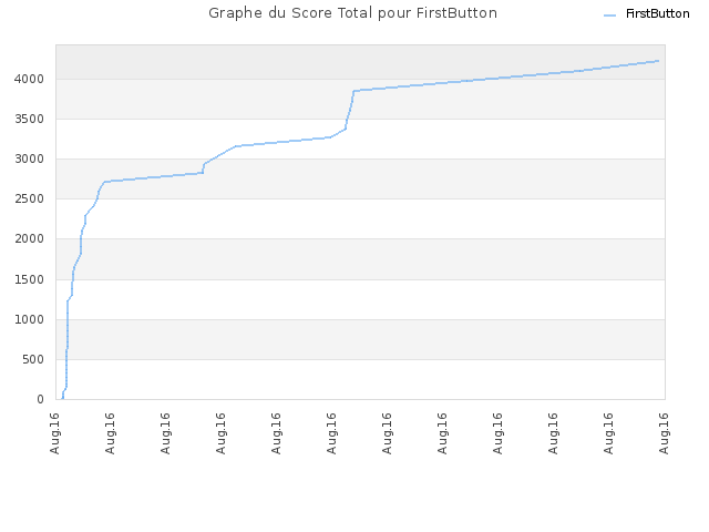 Graphe du Score Total pour FirstButton