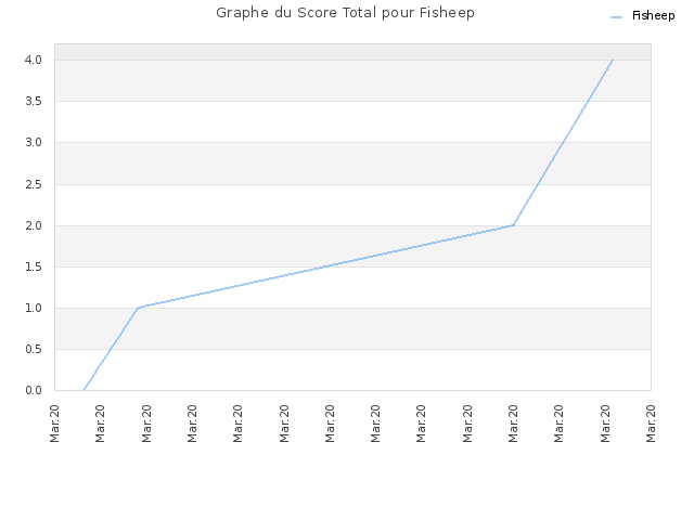 Graphe du Score Total pour Fisheep