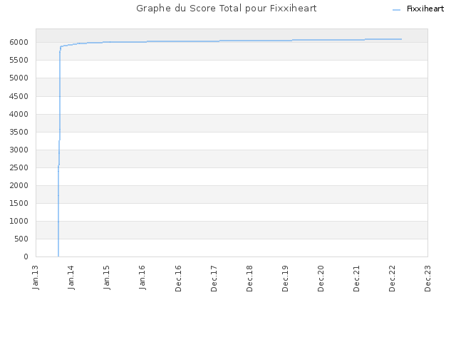 Graphe du Score Total pour Fixxiheart