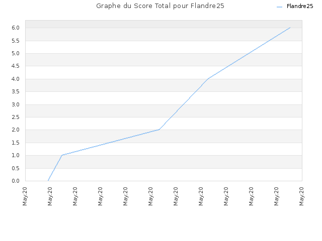 Graphe du Score Total pour Flandre25
