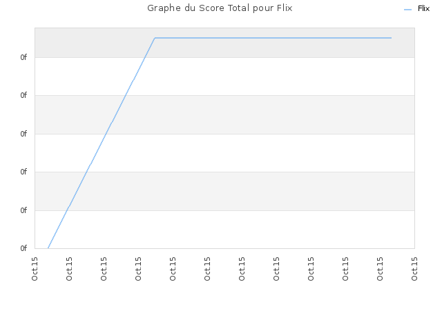 Graphe du Score Total pour Flix