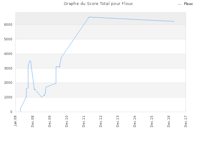 Graphe du Score Total pour Floux