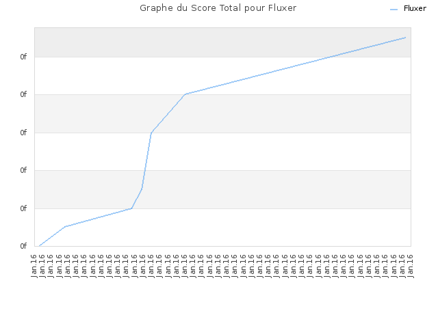 Graphe du Score Total pour Fluxer