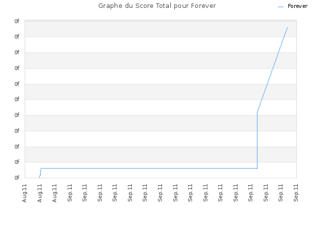 Graphe du Score Total pour Forever