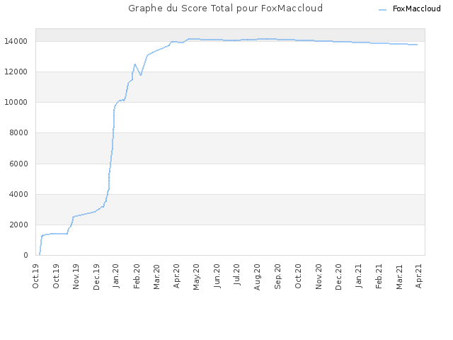 Graphe du Score Total pour FoxMaccloud