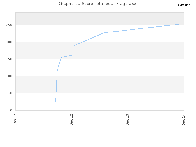 Graphe du Score Total pour Fragolaxx