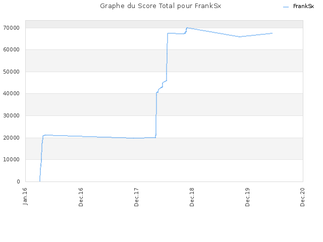 Graphe du Score Total pour FrankSx