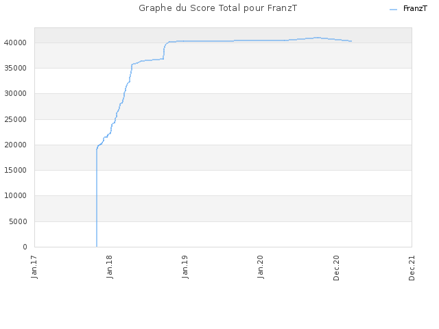 Graphe du Score Total pour FranzT