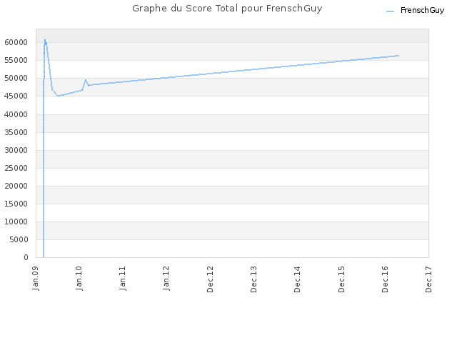 Graphe du Score Total pour FrenschGuy