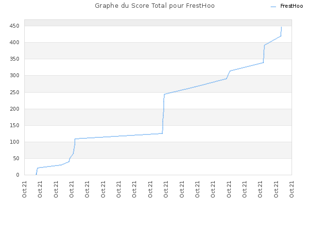 Graphe du Score Total pour FrestHoo