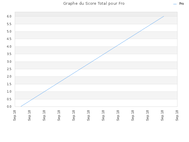 Graphe du Score Total pour Fro