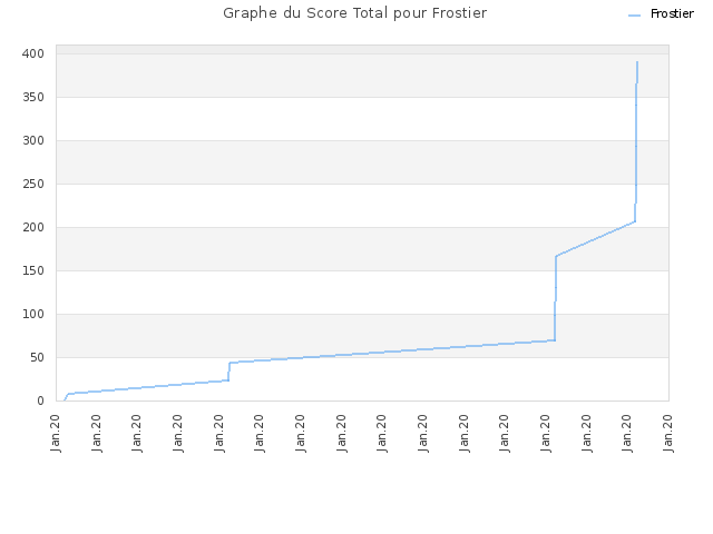 Graphe du Score Total pour Frostier