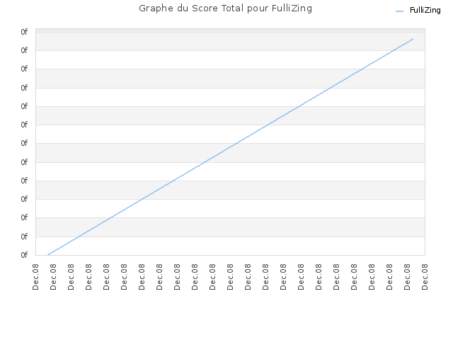 Graphe du Score Total pour FulliZing