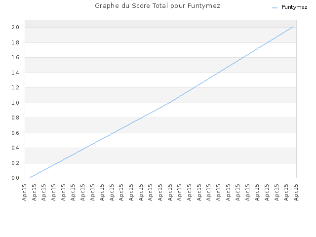 Graphe du Score Total pour Funtymez