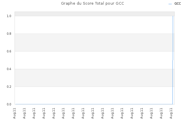 Graphe du Score Total pour GCC